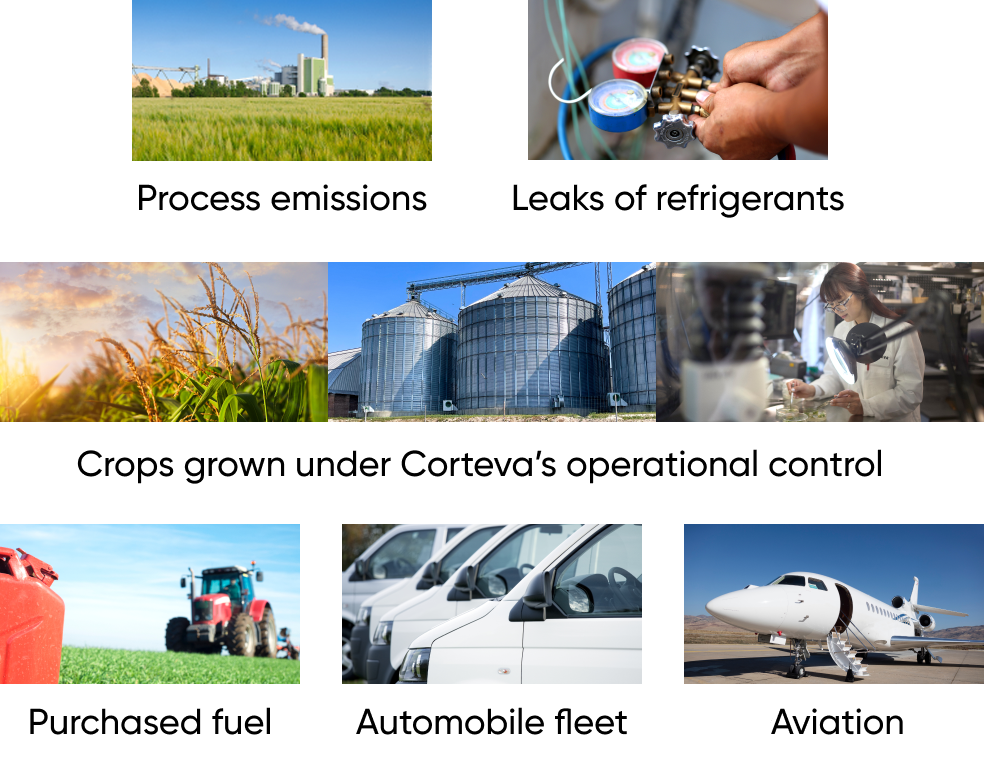 Graphic to show contributors to Corteva's greenhouse gas emissions