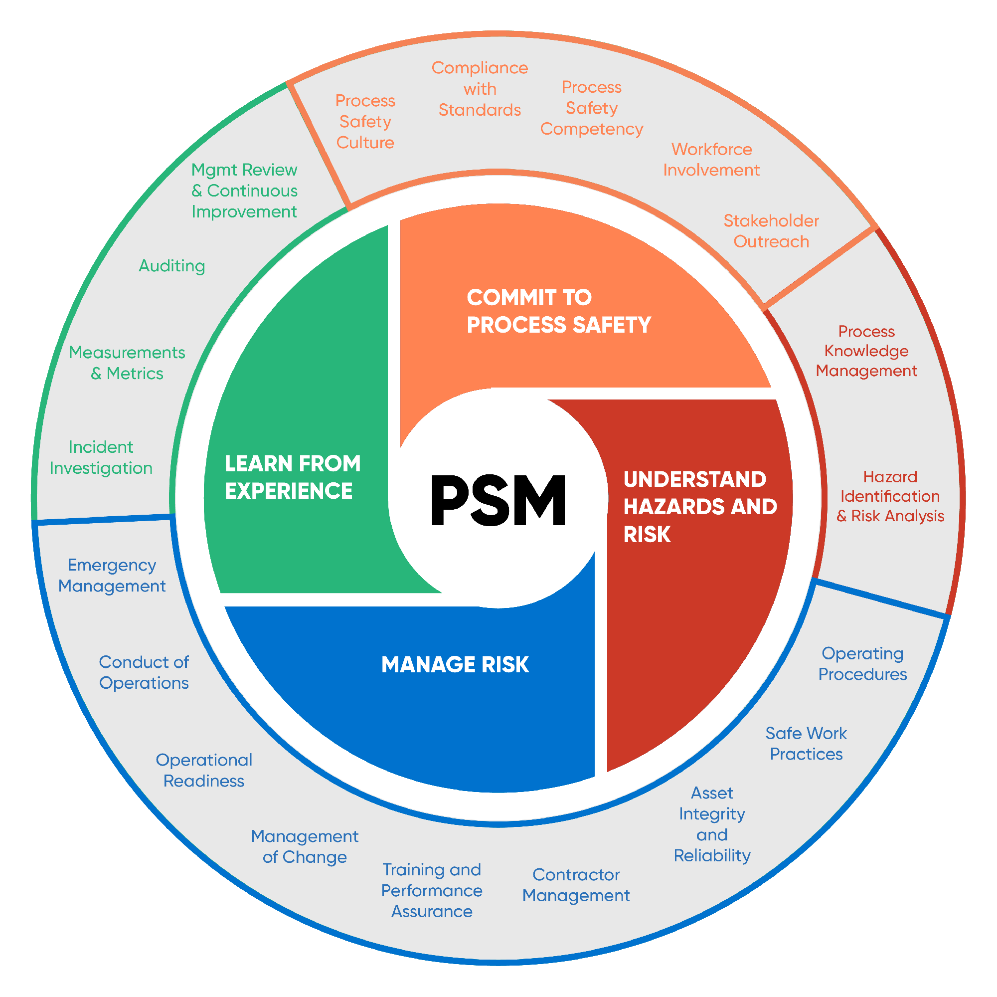 Graphic showing Corteva's Process Safety Management